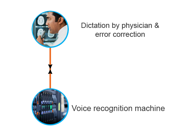 speech recognition medical transcription -infographic